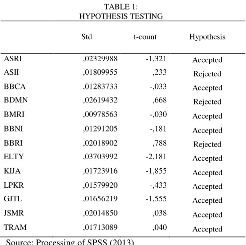 HYPOTHESIS TESTING TABLE 1: Table 1 above shows the results of testing the hypothesis of 13 stocks of companies that were sampled where most 