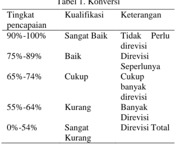 Tabel 1. Konversi  Tingkat 