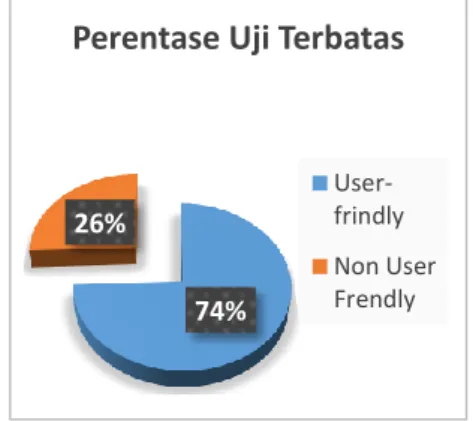 Gambar 2.2 Uji Coba Pengguna  Berdasarkan  tabel  tersebut  diketahui  bahwa  software  ACMATA  yang  dikembangkan  memiliki  tingkat   user-friendly  atau  kemudahan  74%
