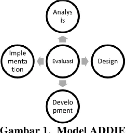 Gambar 1.  Model ADDIE 
