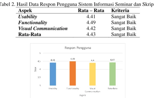 Tabel 2. Hasil Data Respon Pengguna Sistem Informasi Seminar dan Skripsi  Aspek  Rata – Rata  Kriteria 
