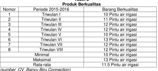 Tabel 3  Produk Berkualitas 