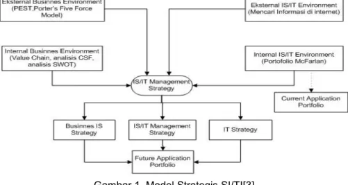 Gambar 1. Model Strategis SI/TI[3] 