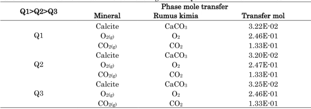Tabel 8.  Model Hasil Simulasi Inverse Modeling PHREEQC untuk Ukuran Butir Kecil 