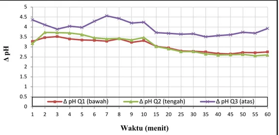 Gambar 3.  Delta pH berdasarkan Debit Air Q1&gt;Q2&gt;Q3 pada Ukuran Butir Sedang. 