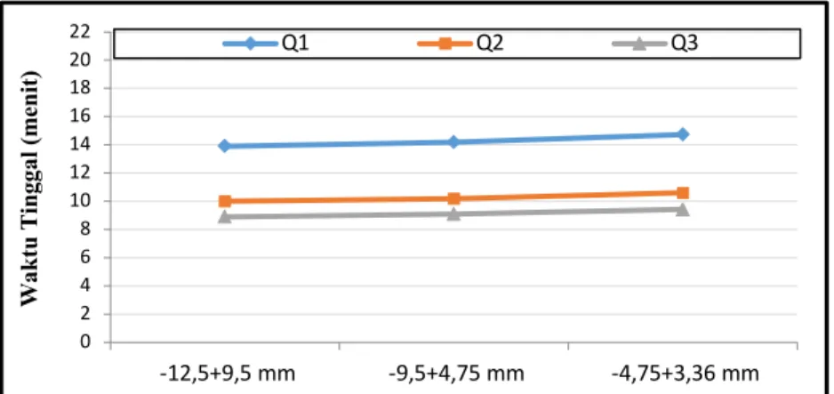 Gambar  12    adalah  grafik  yang  menunjukkan  perubahan  waktu  tinggal  berdasarkan  debit air dan ukuran butir
