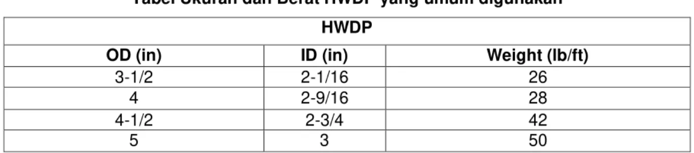 Tabel Ukuran dan Berat HWDP yang umum digunakan  HWDP 