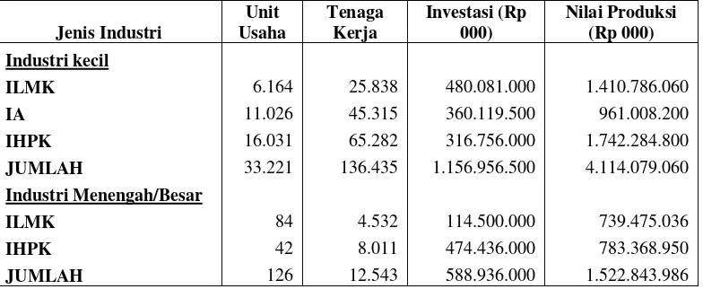 Tabel 4.1. Rekapitulasi Data Industri kabupaten Klaten Tahun 2008. 