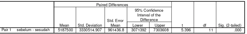 Tabel 5. 4  Paired Sample Test 