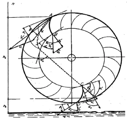 Gambar 2.5 Aliran pergerakan air pada Turbin Crossflow (Sumber : Mockmore, 1949, hal. 6) 