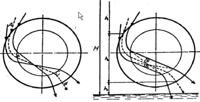 Gambar 2.7 Segitiga kecepatan pada Turbin Crossflow (Sumber : Mockmore, 1949) 