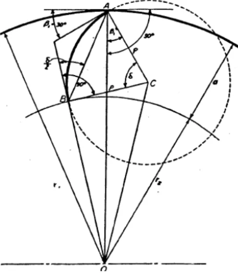 Gambar 2.9 Kelengkungan sudu (Sumber : Mockmore, 1949) 