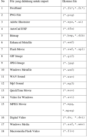 Tabel 2.1 File yang didukung untuk import pada flash 8.0 
