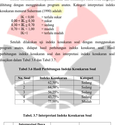 Tabel 3.6 Hasil Perhitungan Indeks Kesukaran Soal 