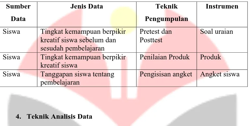 Tabel 3.9 Teknik Pengumpulan Data 