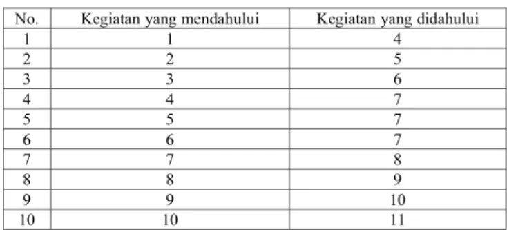 Tabel 5. Efisiensi Lintasan dan Balance Delay