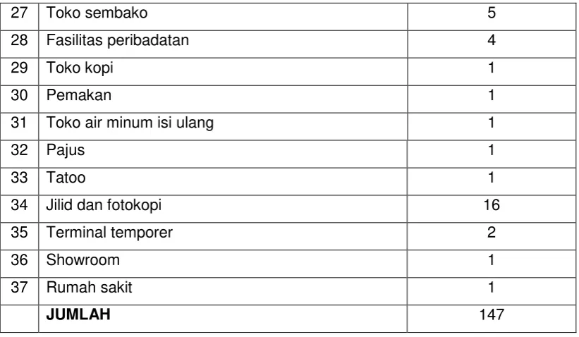 Tabel 4.1 Jenis Usaha Sekitar Site 