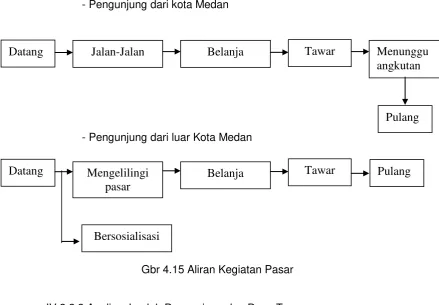 Table  4.4 Perkembangan penduduk dan pedagang 