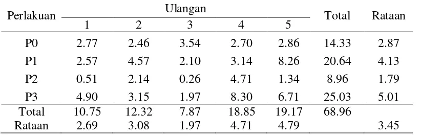 Tabel 7. Rataan Populasi Bakteri( x 107 sel/ml) 
