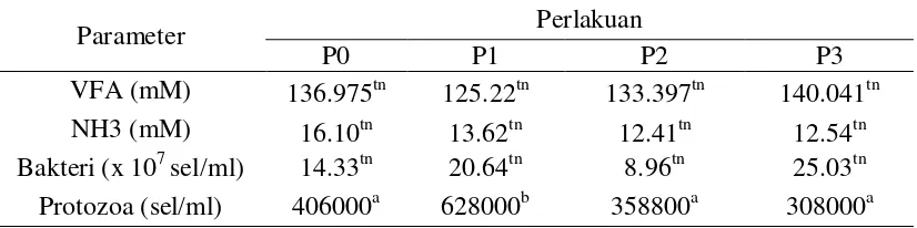 Tabel 11. Uji Duncan 0,01 populasi protozoa 