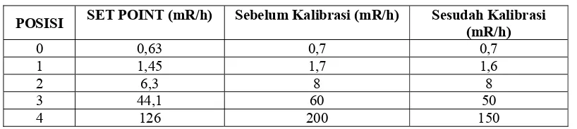 Tabel 5 : Hasil kalibrasi UJA 04 CR 001 