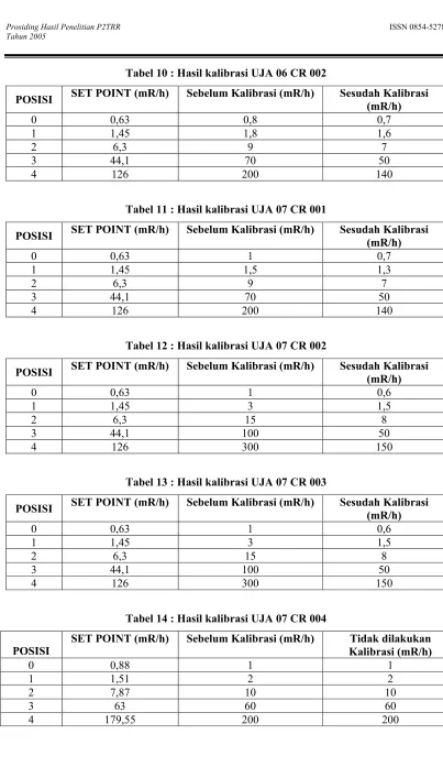 Tabel 13 : Hasil kalibrasi UJA 07 CR 003 