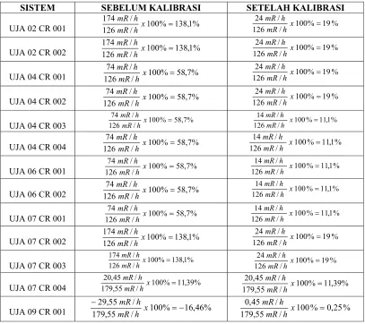 Tabel 15 : Hasil kalibrasi UJA 09 CR 001 