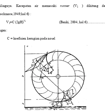 Gambar 2.2. Aliran air pada turbin Crossflow (Mockmore, 1949, hal. 6) 