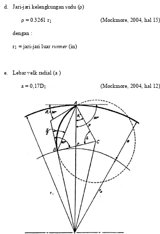 Gambar 2.3.  Kelengkungan sudu (Mockmore, 2004, hal. 16) 