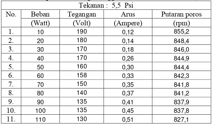 Tabel 4.1 Data penelitian dengan tinggi nosel 9 mm dan debit 8,2 l/s. Tekanan :  9  Psi 