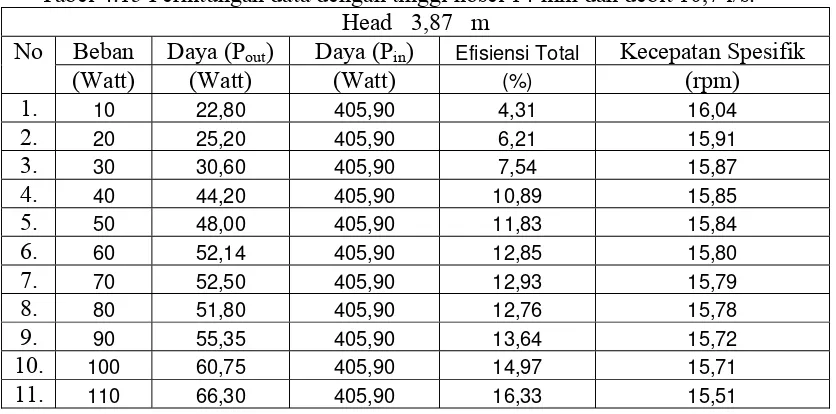 Tabel 4.17 Perhitungan data dengan tinggi nosel 9 mm dan debit 7,9 l/s. 