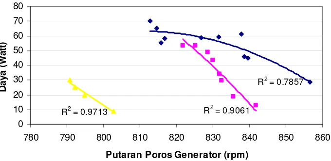 Gambar 4.2 Grafik Daya vs Putaran Poros Generator  dengan tinggi nosel 14 mm dan variasi debit