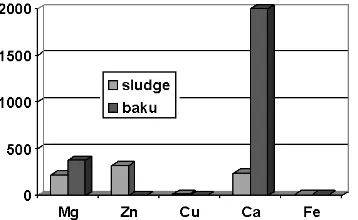 Gambar 2 Perbandingan antara kandungan unsur mikro di dalam sludge dengan kebutuhan nutrisi tanaman