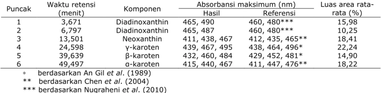Tabel 3. Serapan maksimum komponen hasil KCKT pada ekstrak kasar pigmen bakteri ECJ OR