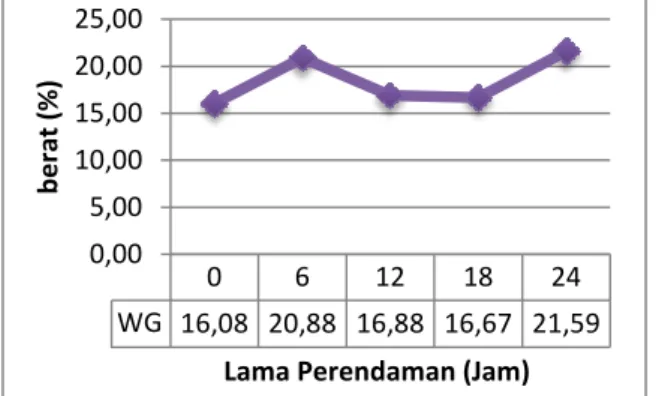 Gambar  2.  Pertambahan  berat  mutlak  eksplan selama perendaman 42  hari. 