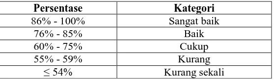 Tabel 3.13. Kategori Persentase Sikap Ilmiah Siswa 