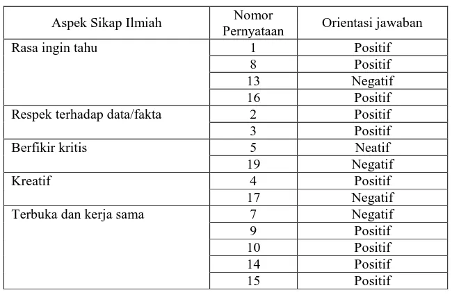Tabel 3.2. Kisi-kisi Instrumen Skala Sikap 