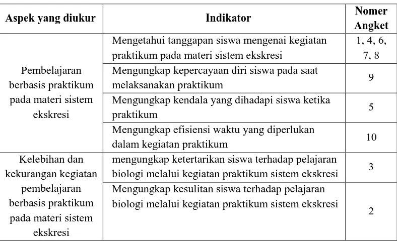 Tabel 3.5. Kisi-kisi Instrumen Angket Respon Siswa 