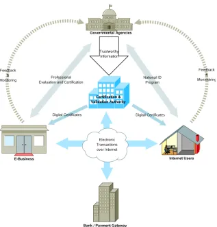 Figure 1.1: The completion of digital transactions using TTP