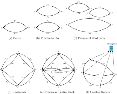 Figure 2.1: Structures of Exchange [Coleman, 1990, p.122-125] resources {g + s},promises {Pa, Pb, Pd}