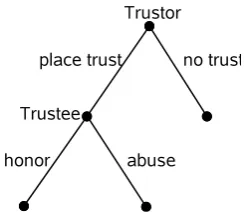 Figure 2.3: The Trust Game
