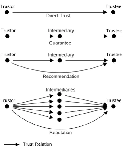 Figure 2.5: Structures of Trust Relationship