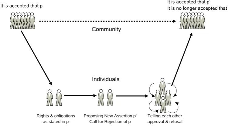 Figure 3.2: State transition using Macro-Micro-Macro model