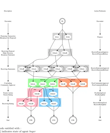 Figure 3.4: Predicate Action Diagram of Transaction Algorithm