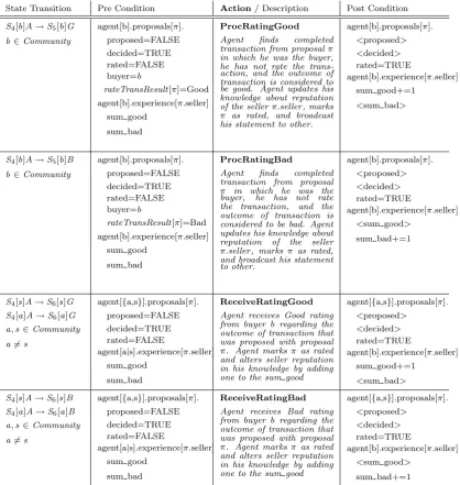 Table 4.1: State Transitions (Part III)