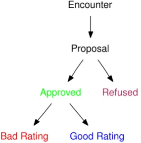 Figure 4.3: Summary of Completion of Transaction