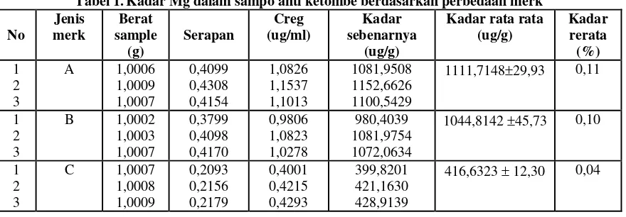 Tabel 1. Kadar Mg dalam sampo anti ketombe berdasarkan perbedaan merk 