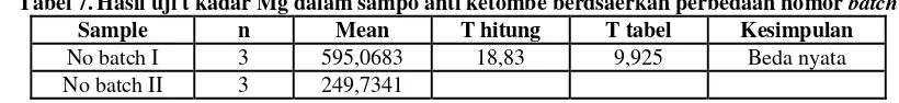 Tabel 7. Hasil uji t kadar Mg dalam sampo anti ketombe berdsaerkan perbedaan nomor batch 