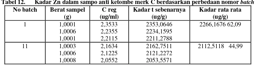 Tabel 12. Kadar Zn dalam sampo anti ketombe merk C berdasarkan perbedaan nomor batch 
