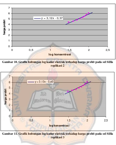 Gambar 10. Grafik hubungan log kadar ekstrak terhadap harga probit pada sel SiHa 